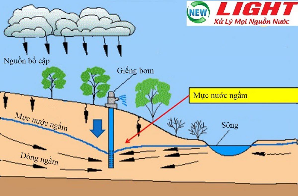 Lọc nước ngầm - Sơ đồ c&ocirc;ng nghệ xử l&yacute; nước ngầm