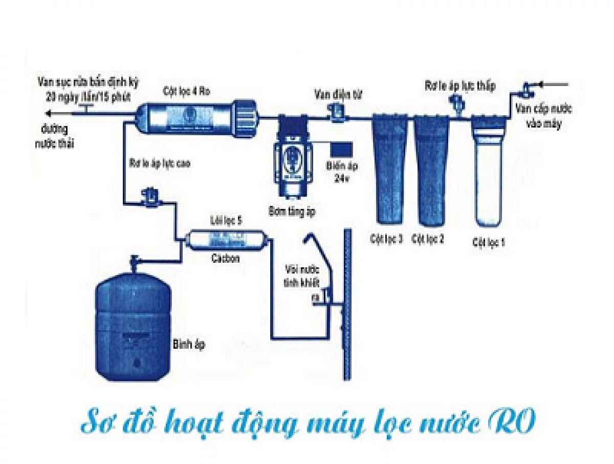CẤU TẠO V&Agrave; NGUY&Ecirc;N L&Yacute; HOẠT ĐỘNG CỦA HỆ THỐNG RO P2